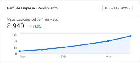 Visualizaciones del perfil en Google Maps de una inmobiliaria en Barcelona