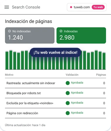 Informe de indexación de Search Console con las páginas de tu web de nuevo en el índice